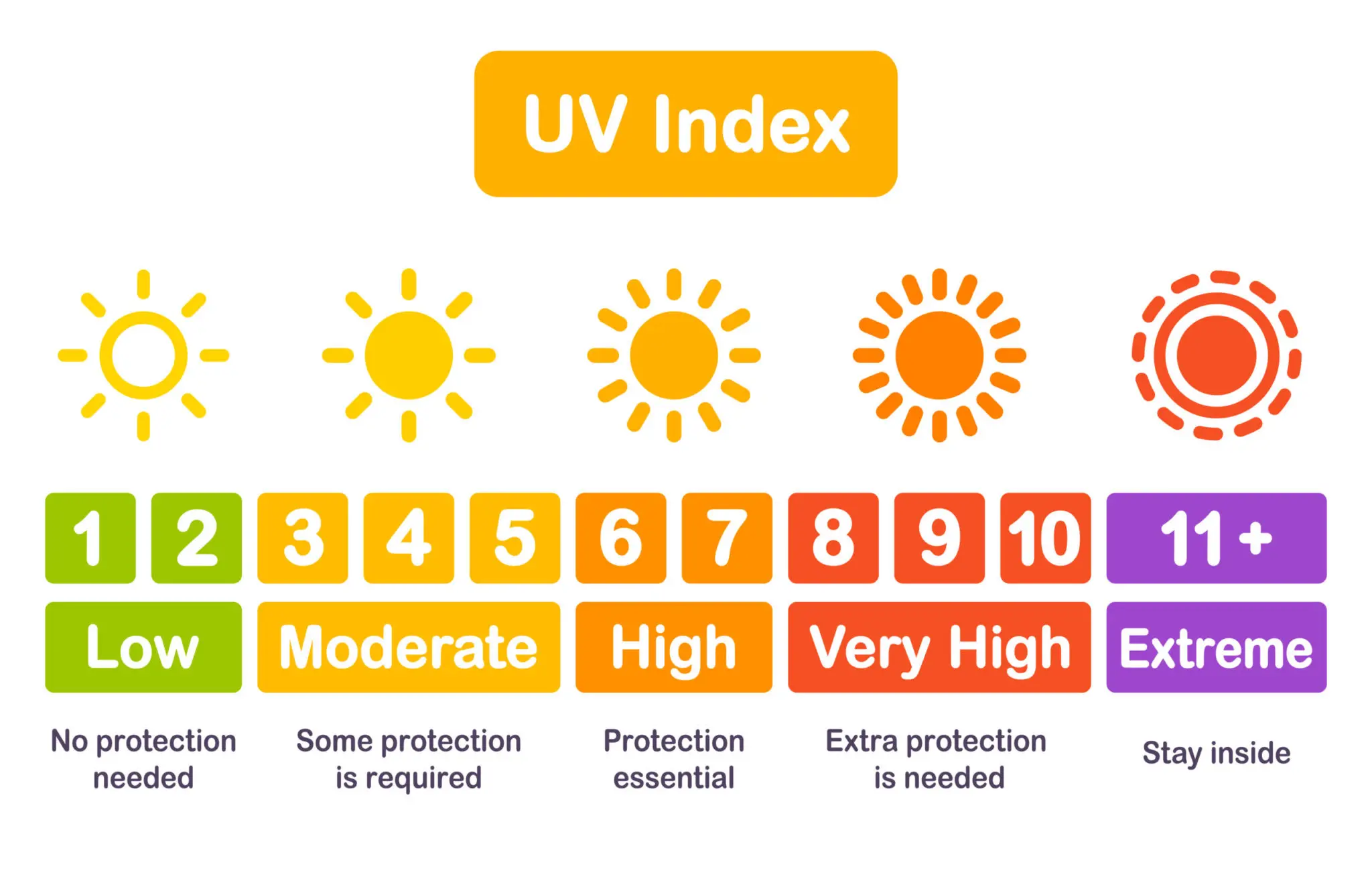 UV index chart